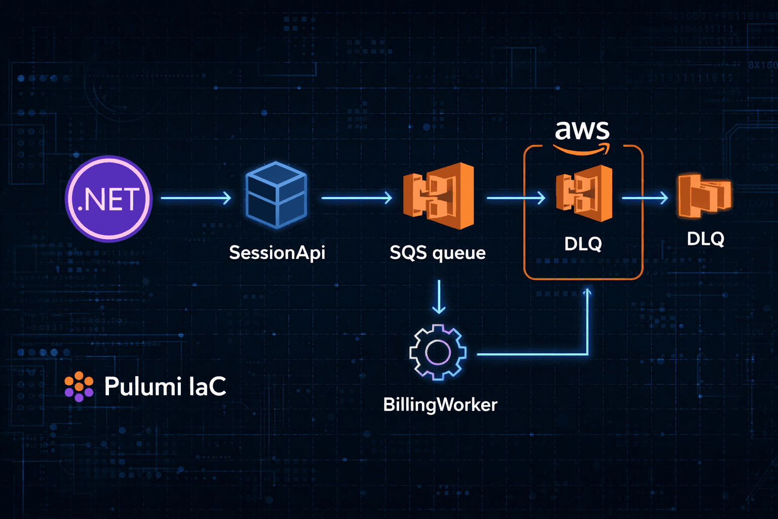 sqs-mini – Eventdriven Pipeline