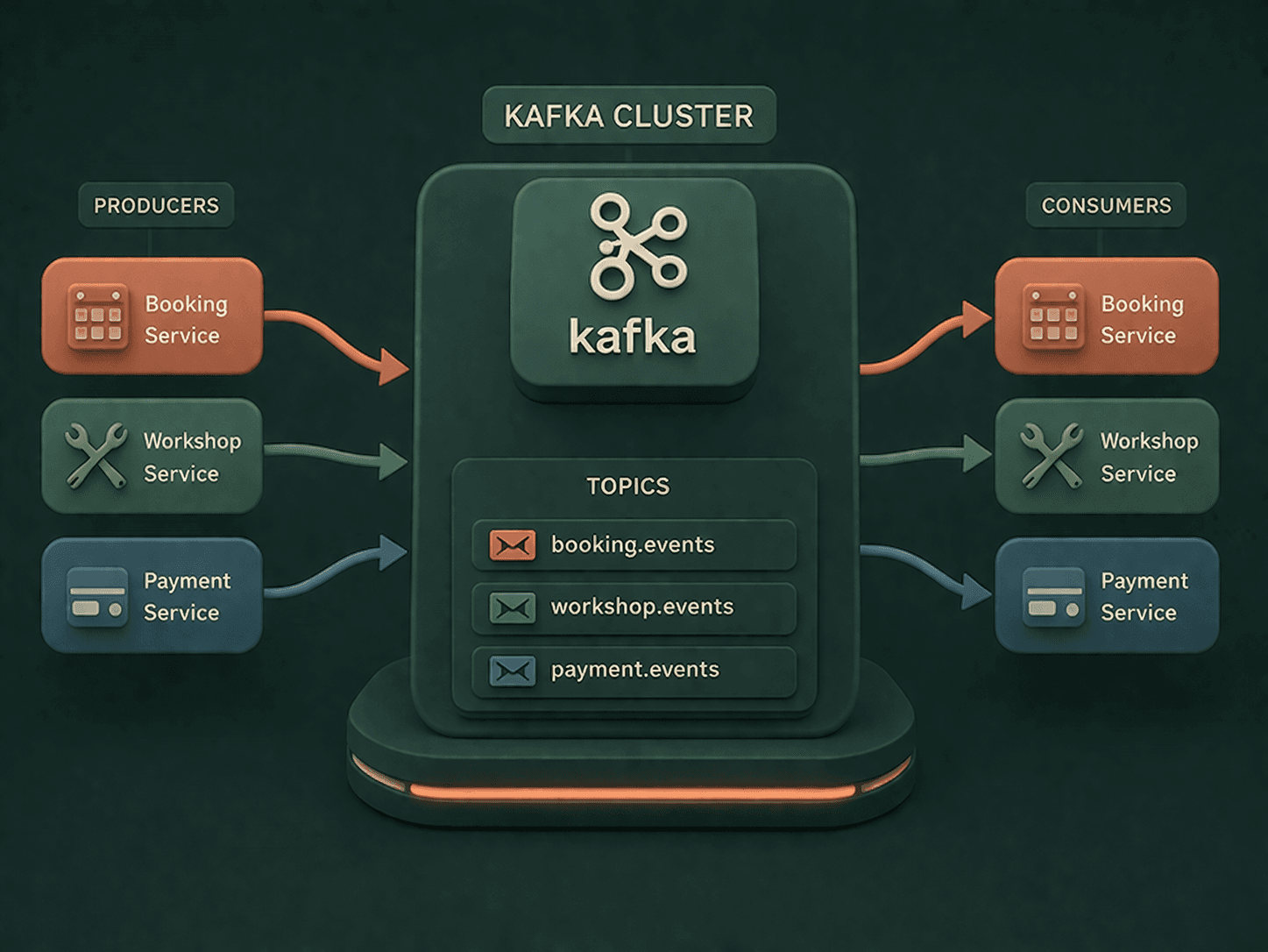 mek-bookings – Eventdriven bokningsmikrotjänst